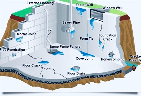 Water-Rid Basement Waterproofing